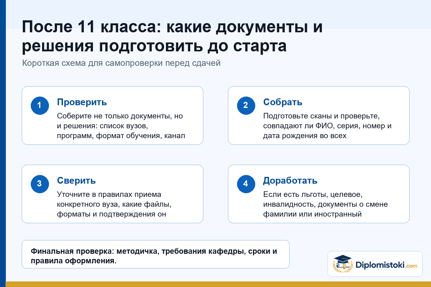 Инфографика Diplomistoki по теме: После 11 класса: какие документы и решения подготовить до старта подачи заявлений