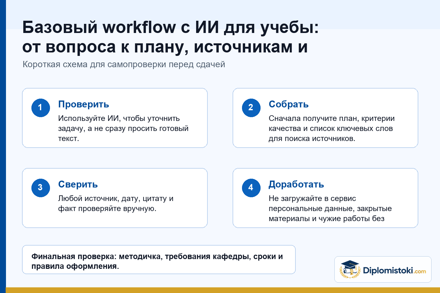 Инфографика Diplomistoki по теме: Базовый workflow с ИИ для учебы: от вопроса к плану, источникам и самопроверке