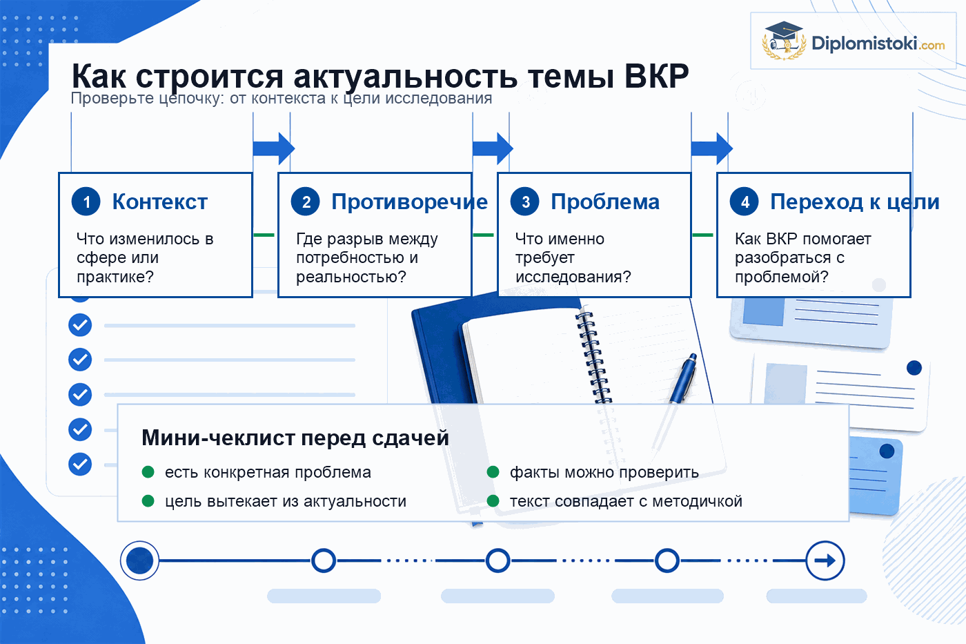 Инфографика: как построить актуальность темы ВКР от контекста к цели