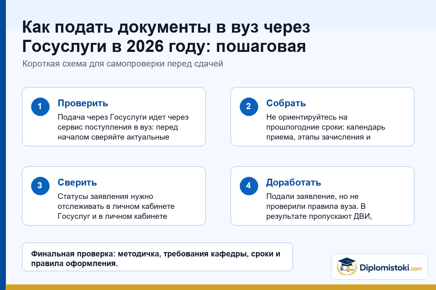 Схема этапов подачи заявления в вуз через Госуслуги и проверки статусов