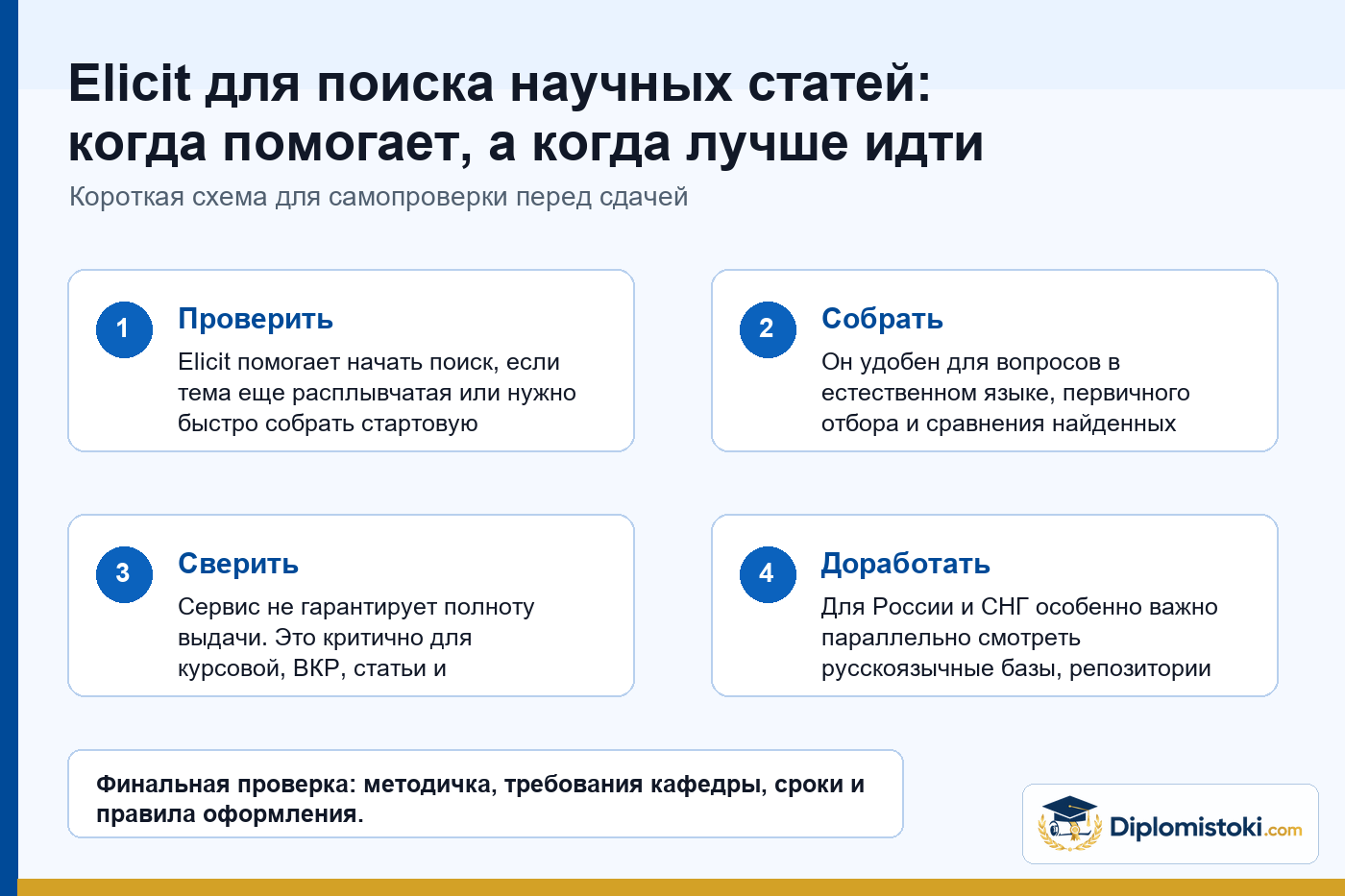 Инфографика Diplomistoki по теме: Elicit для поиска научных статей: когда помогает, а когда лучше идти в базы напрямую
