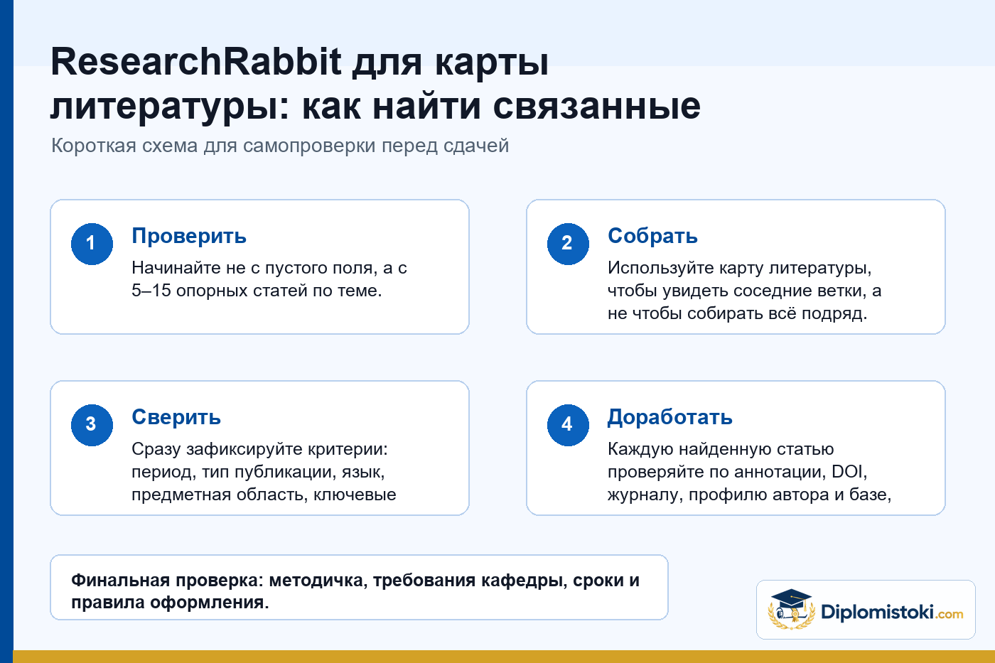 Инфографика Diplomistoki по теме: ResearchRabbit для карты литературы: как найти связанные статьи без потери фокуса