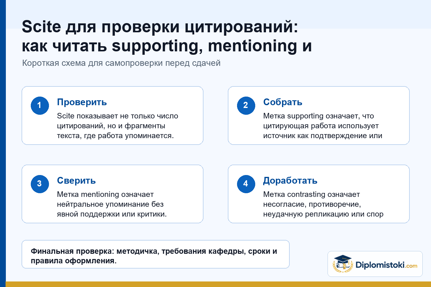 Инфографика Diplomistoki по теме: Scite для проверки цитирований: как читать supporting, mentioning и contrasting