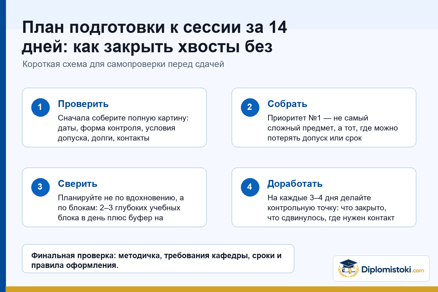 Инфографика Diplomistoki по теме: План подготовки к сессии за 14 дней: как закрыть хвосты без ночного хаоса