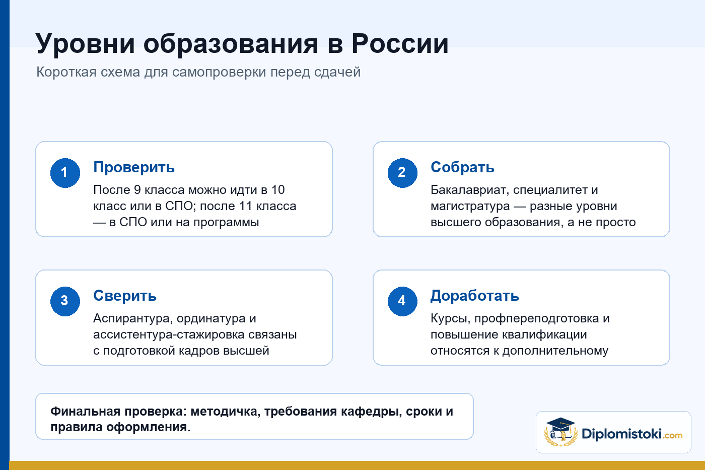 Инфографика Diplomistoki по теме: Уровни образования в России